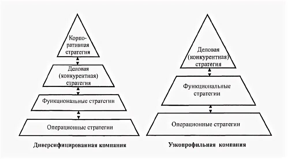 Пирамида стратегии компании. Пирамида планирования в стратегическом менеджменте. Стратегическая пирамида диверсифицированной компании. Пирамида стратегии компании. Пирамида стратегии компании.
