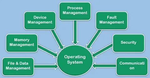 Os managers