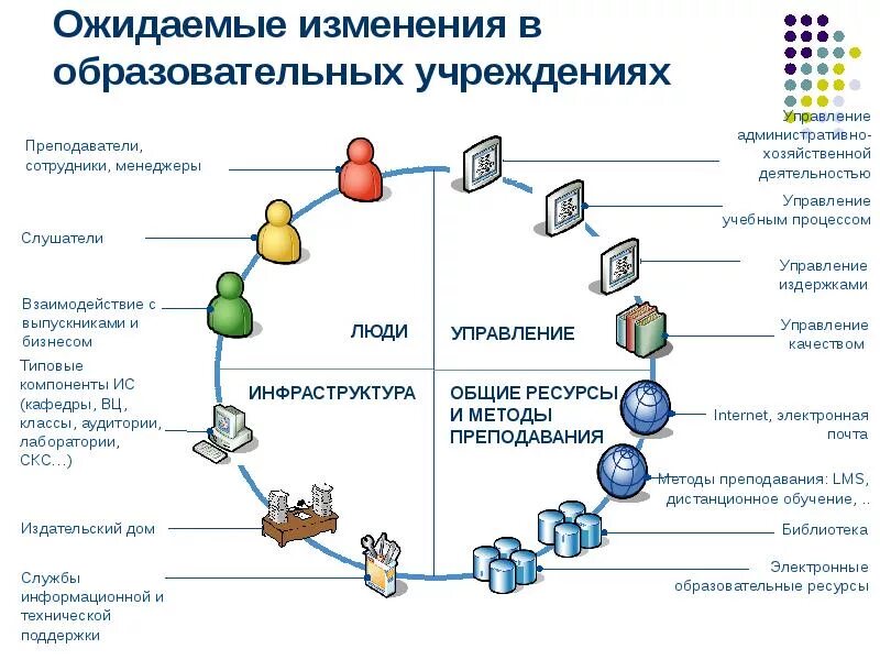 Изменение в образовательной организации