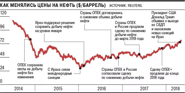 Сколько нефти в россии в баррелях. Влияние санкций на нефтедобычу. Стоимость барреля нефти. Спад добычи нефти в России график. Влияние санкций на нефтедобычу России.