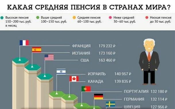 Сколько получают в канаде. Пенсия в США по старости Возраст размер. Пенсия в США размер и Возраст. Средняя пенсия в США. Спедняя пзия.