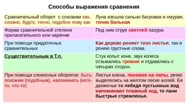 Способы выражения сравнения. Сравнение способы выражения сравнения. Сравнение и сравнительный оборот. Сравнение как примеры. Предложения со сравнительным прилагательным