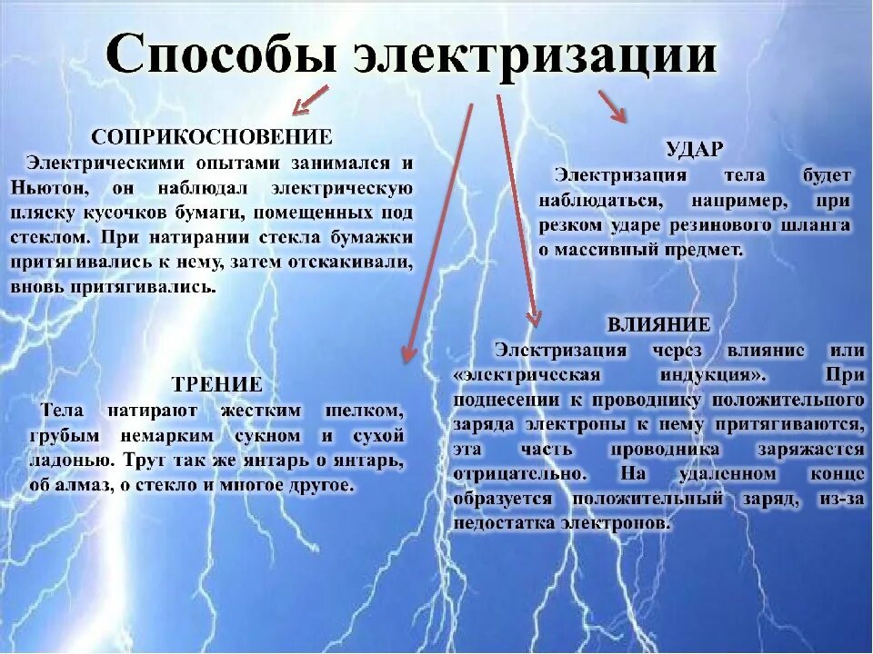 Способы электризации. Способы электролизайии. Способы электролизауэции. Способы наэлектризации.