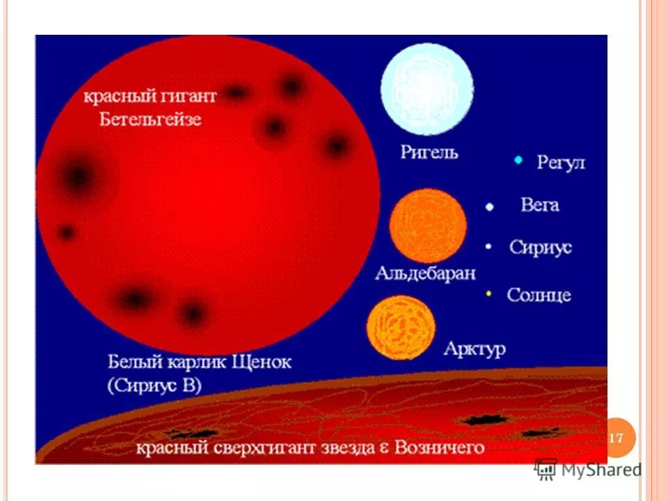 Сириус больше солнца. Солнце Сириус Бетельгейзе. Звезды Арктур Бетельгейзе Сириус. Солнце Сириус Альдебаран Бетельгейзе. Звезда-гигант Бетельгейзе красный гигант.