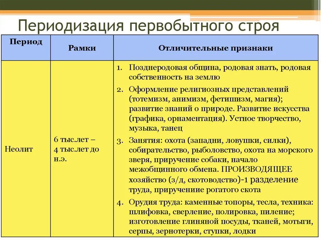 Таблица первобытных. Периодизация первобытного строя. Периоды первобытнообщинного строя. Периодизация первобытного общинного строя. Первобытно общинный Строй таблица.