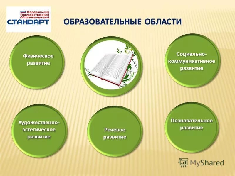 Количество образовательных областей. Образовательные области. Интеграция образовательных областей по ФГОС. 5 Образовательных областей.