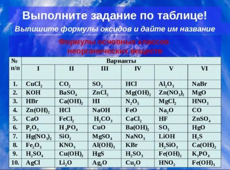 Hci элемент. Формулы основных химических веществ 8 класс. Класс неорганических соединений таблица формулы. Таблица названий основных классов неорганических соединений. Формулы основных веществ химия 8 класс.