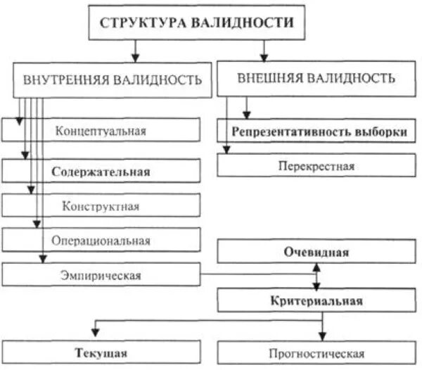 Какой фактор нарушает внутреннюю валидность. Виды валидности в психодиагностике. валидность методики это в психодиагностике. типы валидности методики. надежность и валидность схема.