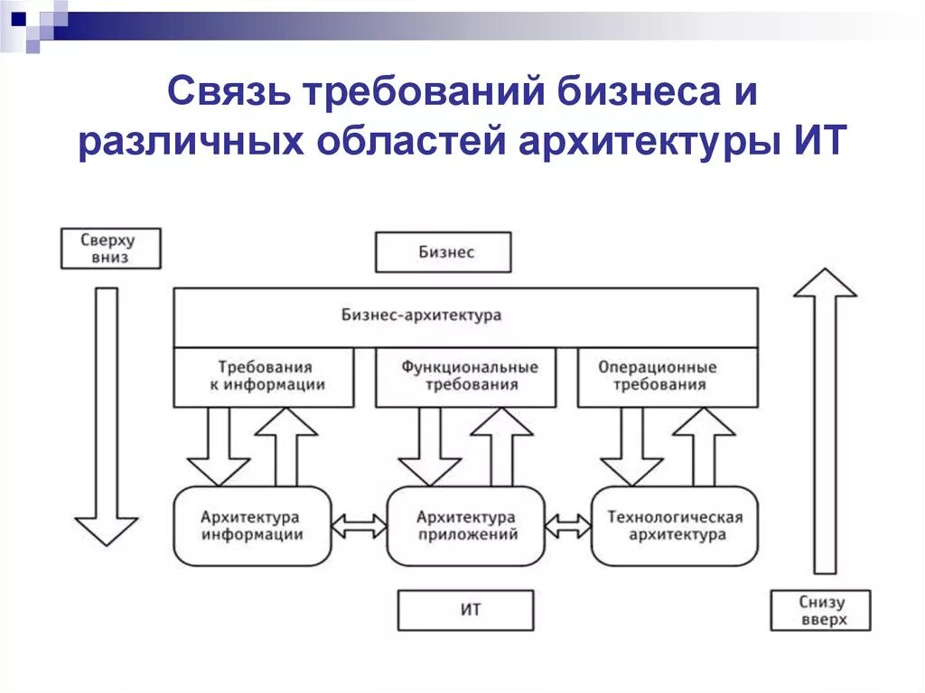 Бизнес архитектура пример. Бизнес архитектура компании. Архитектура предприятия. Концепция архитектуры предприятия. Моделирования бизнес архитектуры.