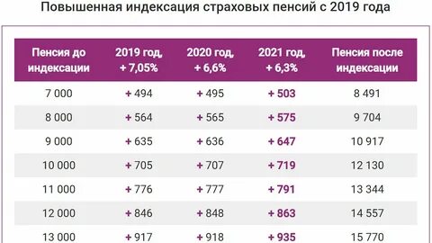 Кому добавят пенсию с 1 января 2025