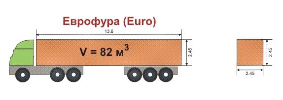 Еврофура длина. Габариты еврофуры 20 тонн тент. Ширина полуприцепа фуры 20 тонн. Габариты еврофуры 82 Куба. Размер фуры 20 тонн тент.