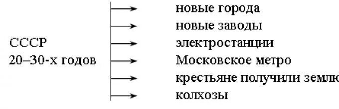 Тест страницы истории 20 30 годов. Страницы истории 1920-1930. Страницы истории 1920-1930 Годо. Страницы истории 1920 по 1930 годов. Страницы истории 1920-1930 годов информация.