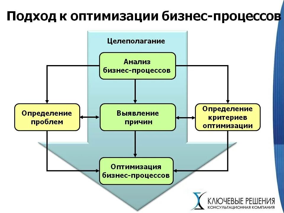 Работа по оптимизации системы управления