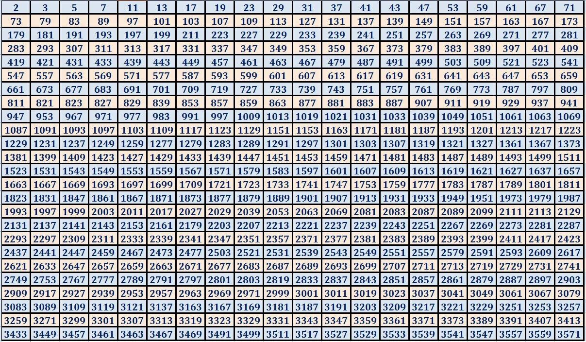 Число от 0 до 51. Таблица значений функции Гаусса. Таблица простых чисел до 1500. Таблица простых чисел до 10000. Таблица простых четырехзначных чисел.
