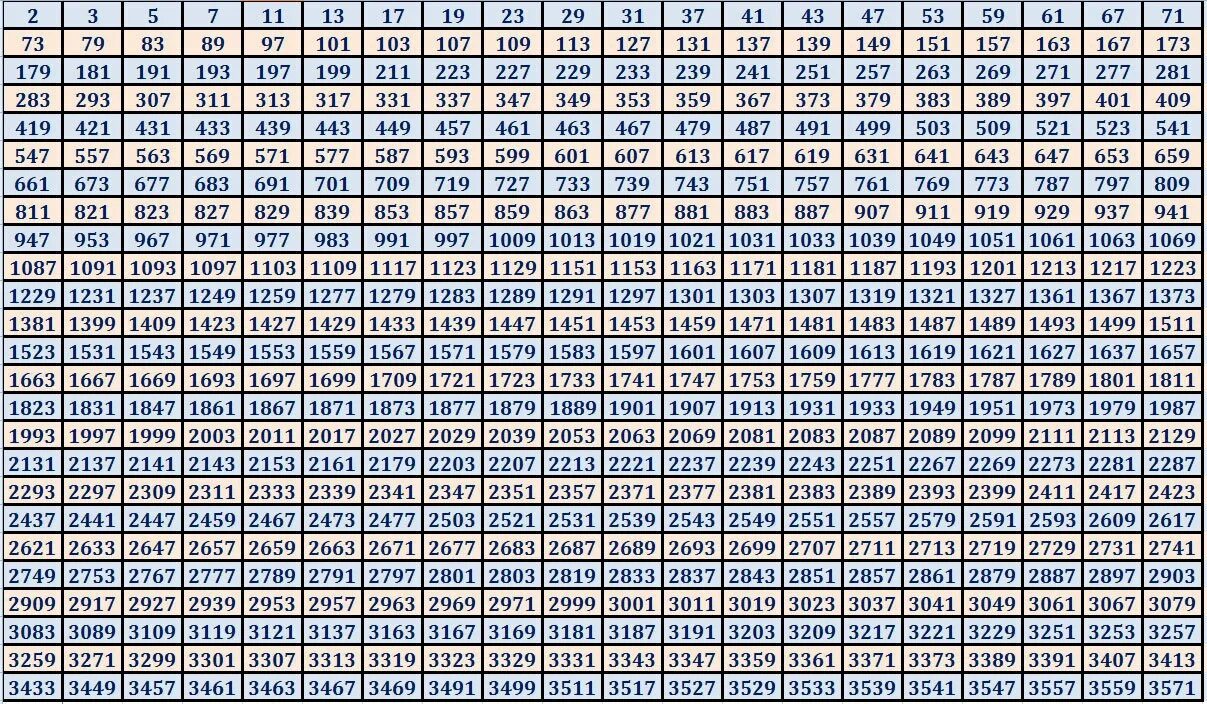 Таблица значений функции Гаусса. Таблица простых чисел до 1500. Таблица простых чисел до 10000. Таблица простых четырехзначных чисел. Число от 0 до 51