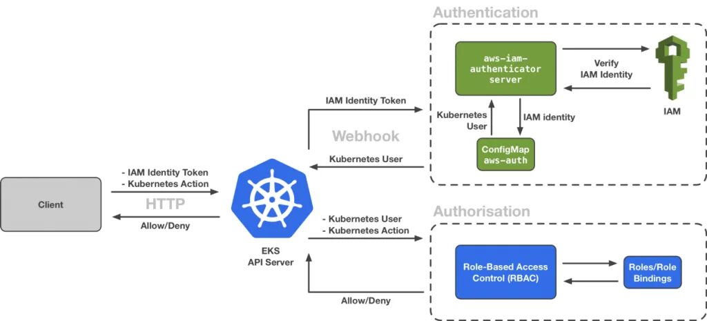 Client auth. Kubernetes схема. Kubernetes схема работы. Авторизация и аутентификация. Схема кластера Kubernetes.