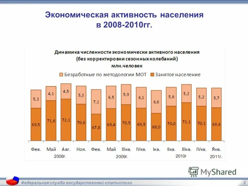 Задачи федеральной службы государственной статистики. Росстат 2010. Росстат 2010. Перепись населения 2010 уровень образования. Росстат 2010.
