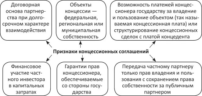 Сферой применения инвестиционных договоров являются