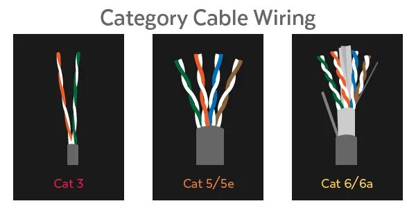 Кабель UTP Cat.6e. Cat7 кабель vs cat6. Ethernet (Cat – кабель категории 5). Cat 3 Cat 5e кабель. Кабель тип 6