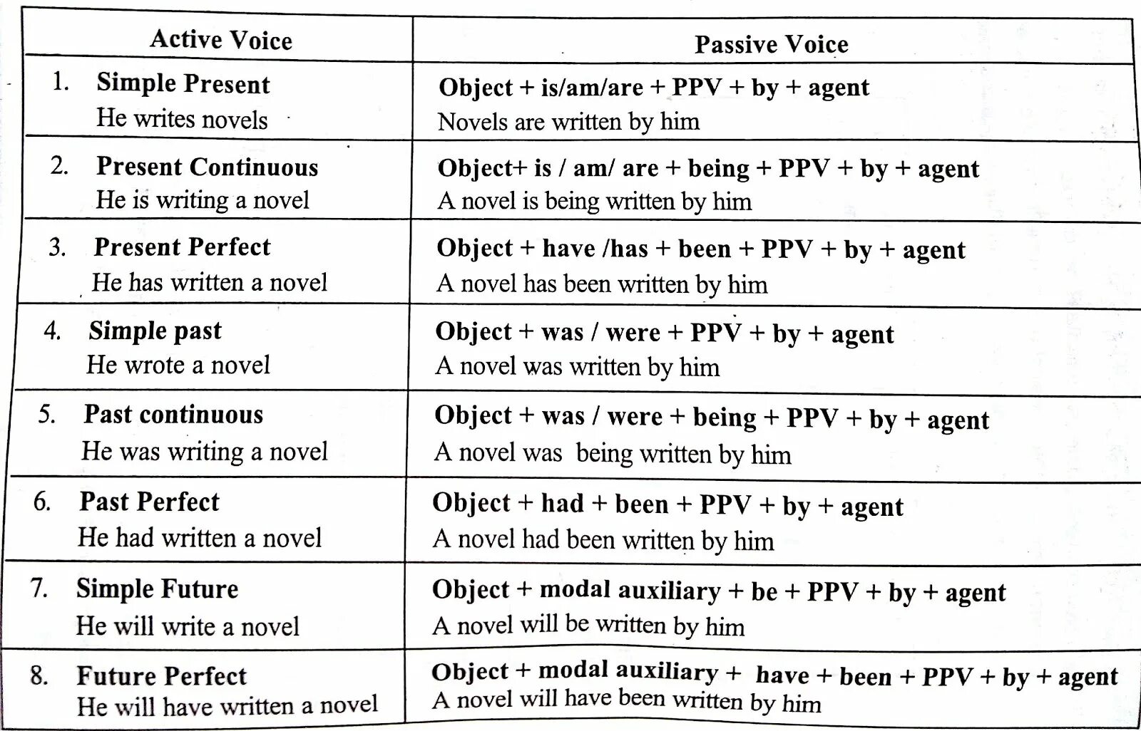 Как переводить пассивный залог. Passive Active Voice таблица. Схема образования пассивного залога. Схема пассивного залога в английском языке. Страдательный залог пассив Войс английский.