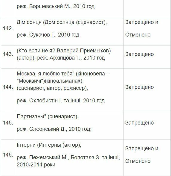 Список запрещенных организаций. Список невъездных в украину. список запрещенных фильмов. список запрещенных фильмов в россии. список невъездных артистов в украину.