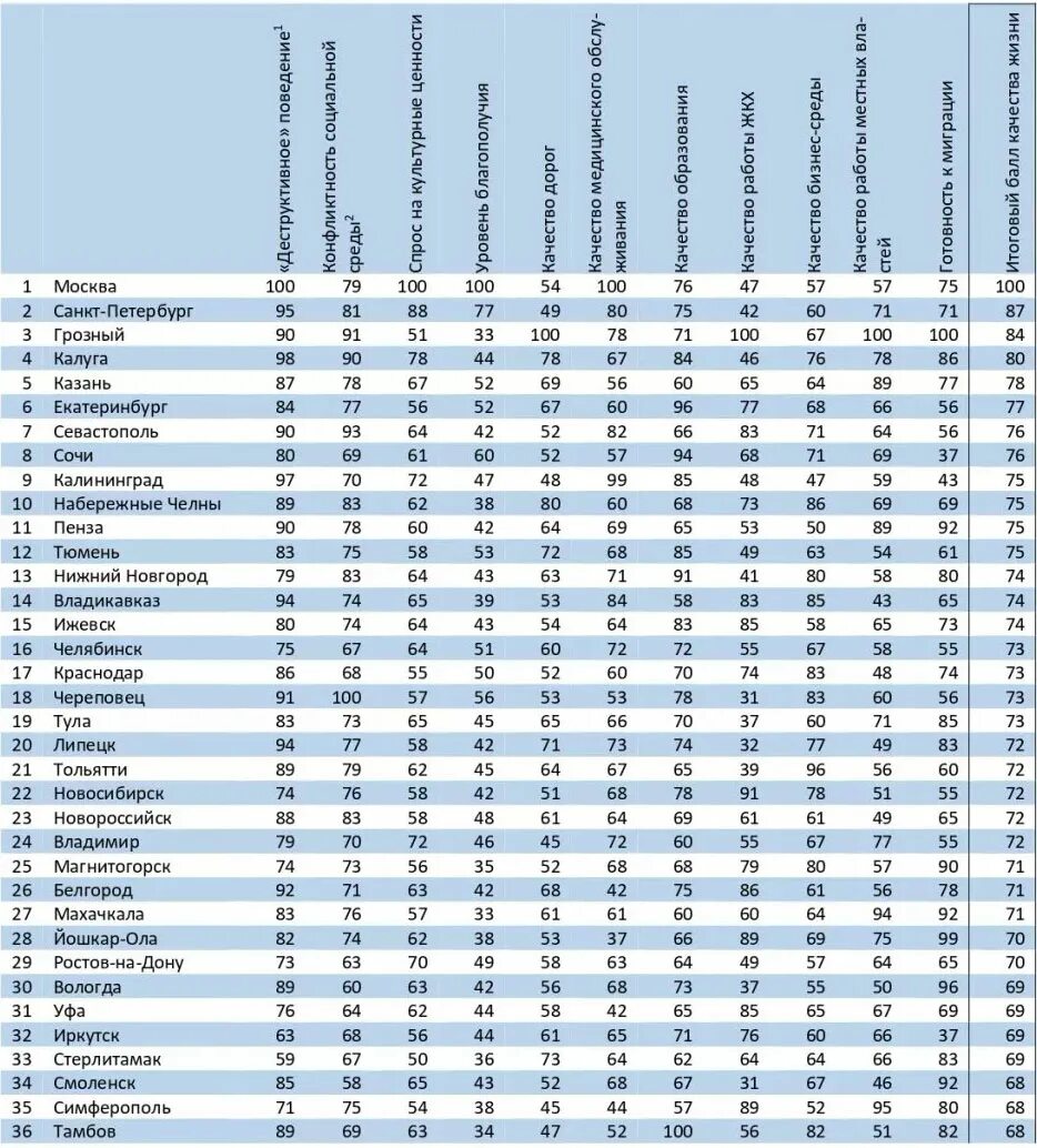 Рейтинг городов россии по населению 2024. Список городов по качеству жизни. Рейтинг городов по качеству жизни 2021. Список городов России по качеству жизни. Список лучгих городов Росси.