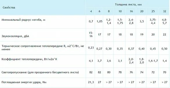 Плотность поликарбоната кг м3