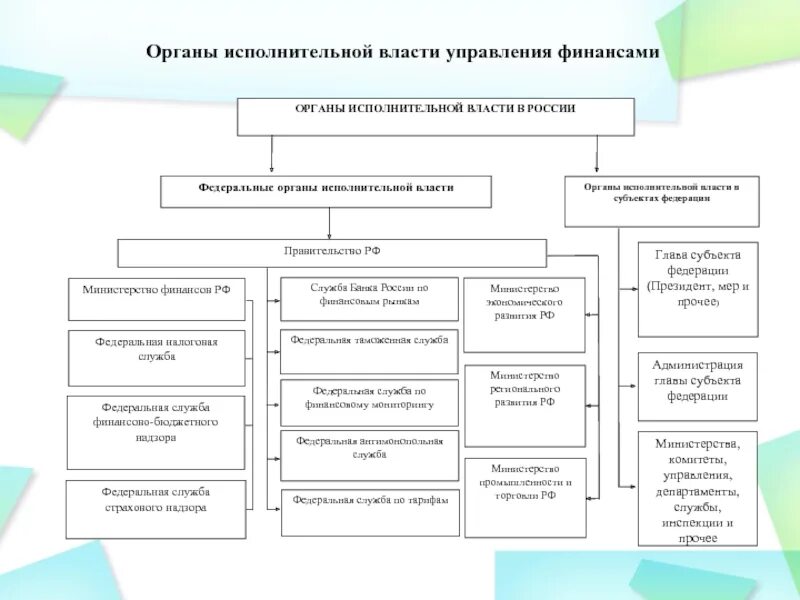 Органы управления финансами. Управление финансами органы управления. Объекты и субъекты управления финансами. Финансовый контроль органов исполнительной власти.