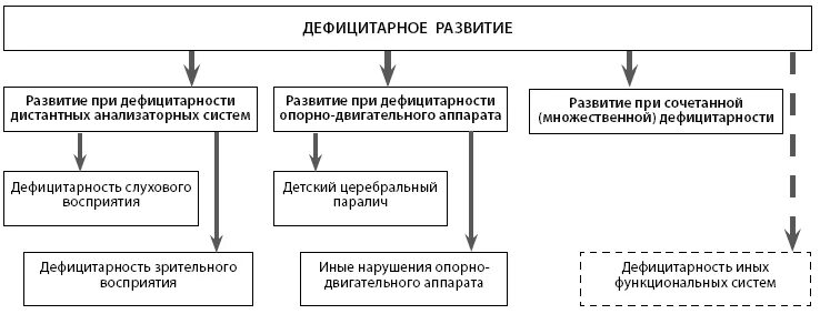 Первую классификацию отклоняющегося развития. Типология отклоняющегося развития семаго. классификация семаго дизонтогенез. классификация семаго отклонения в развитии. типология отклоняющегося развития н. я. семаго и м. м. семаго.