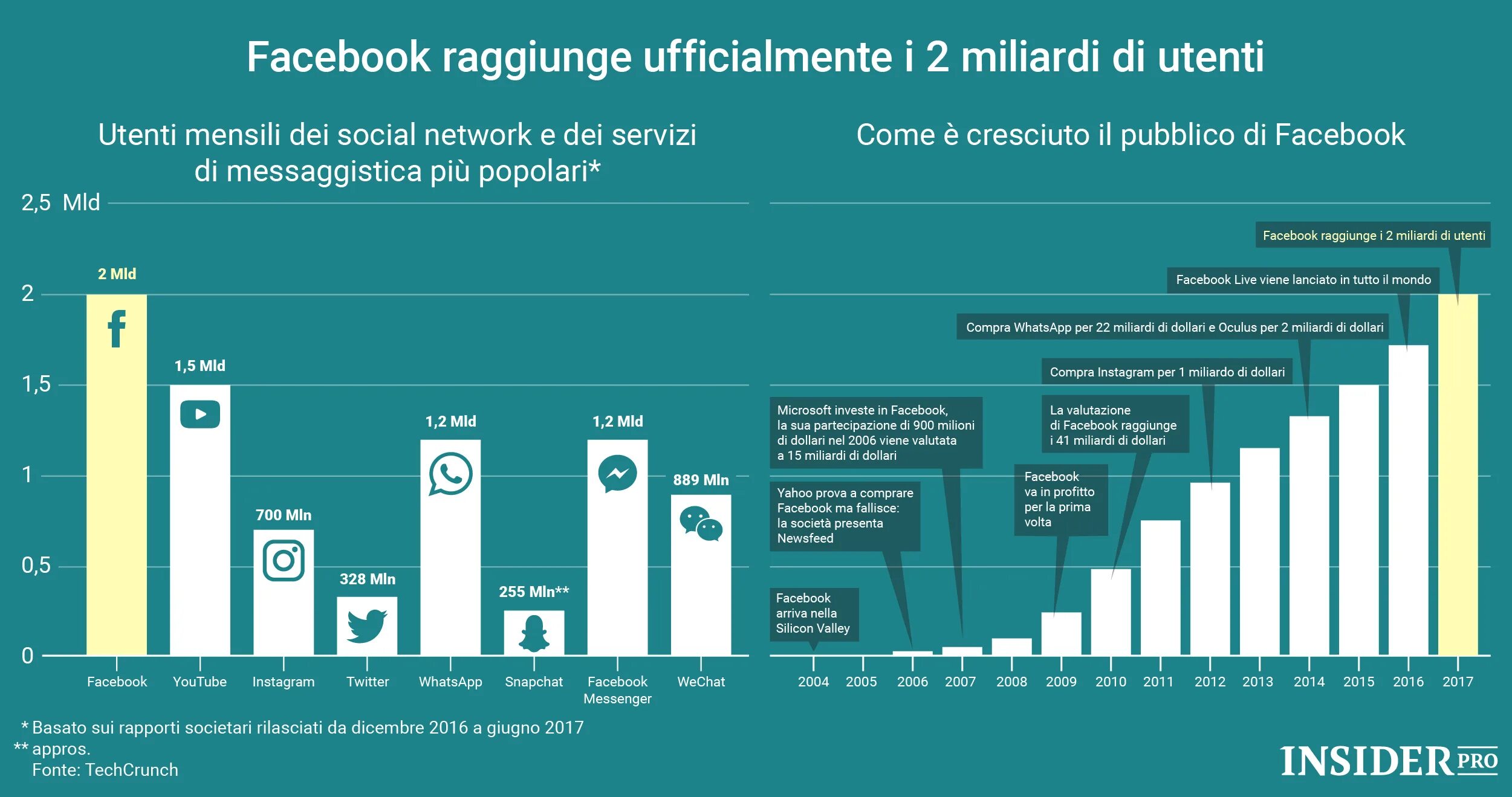 Информацию о количестве пользователей. Facebook число пользователей. Рост числа пользователей Фейсбук. Аудитория фейсбука в мире. Количество пользователей Фейсбук.