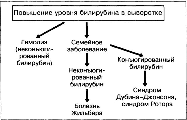 Повышена уровень билирубина. Показатели при синдроме Жильбера. Общий билирубин заболевания. Повышение уровня билирубина. Билирубин общий прямой и непрямой повышен.