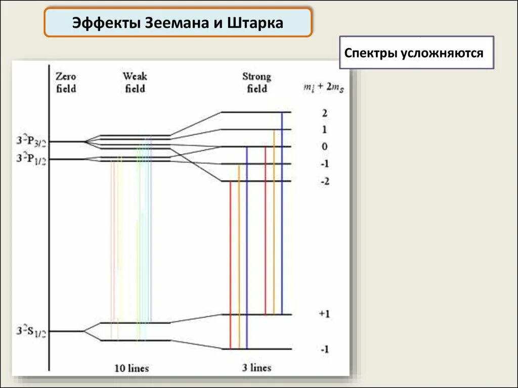Квадратичный эффект штарка. Эффект штарка и зеемана. Эффект зеемана. Квадратичный эффект штарка. Квадратичный эффект штарка.