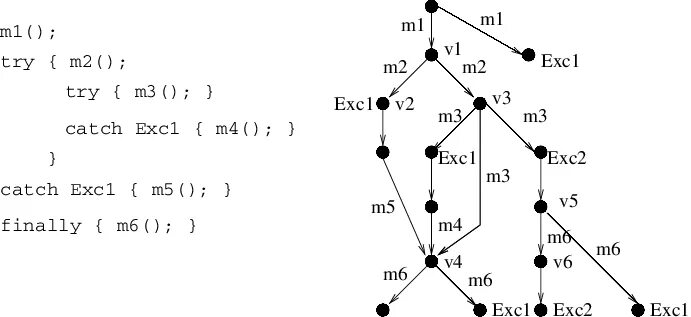 Метод catch. Try catch throw схема. control flow graph. условие try catch. try catch finally.