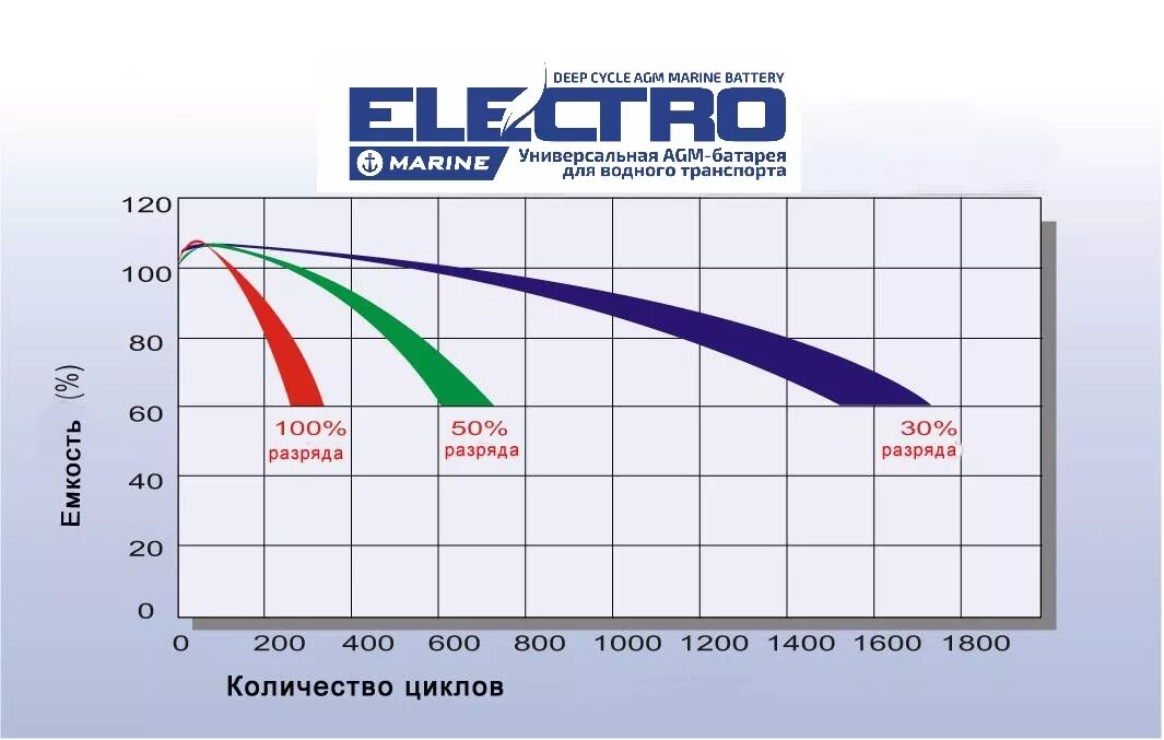 Разряд автомобильного аккумулятора. Таблица разрядки AGM аккумулятора. График разряда AGM аккумулятора. АКБ таблица разряда AGM. Таблица разряда AGM аккумулятора.