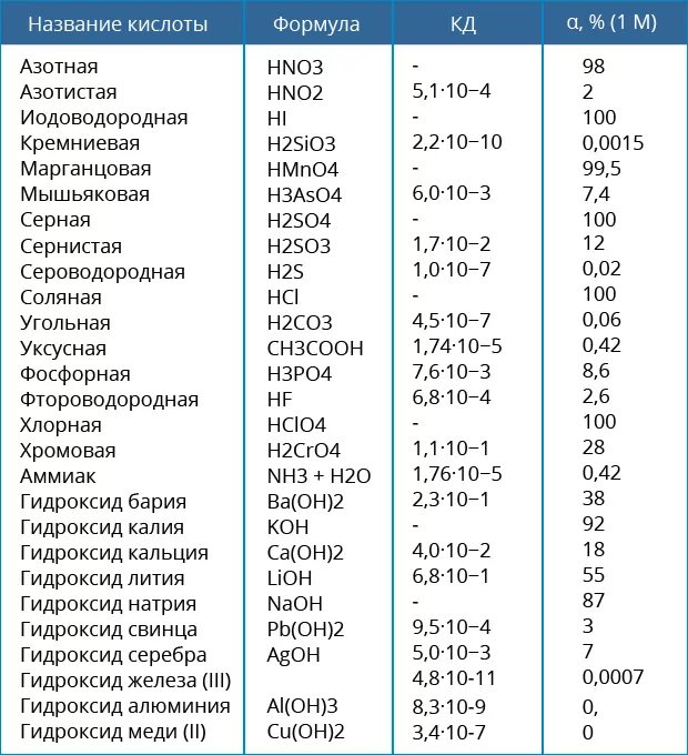 Константа диссоциации оснований таблица. Константы диссоциации электролитов таблица. Константа кислотности кислот таблица. Константа диссоциации ch3cooh таблица. Какая формула гидроксида бария