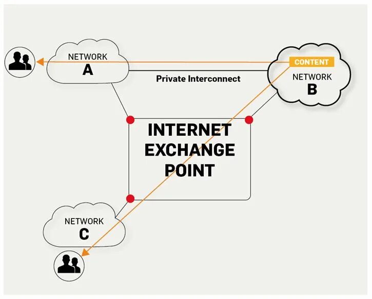 Обмен трафиком. Точка обмена трафиком. Карта точек обмена трафиком. Internet Exchange. Точки обмена трафиком в России.