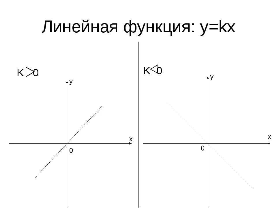 Линейная функция k>0. Линейная функция y KX. Функция y=KX. График линейной функции. Дано функция y kx b