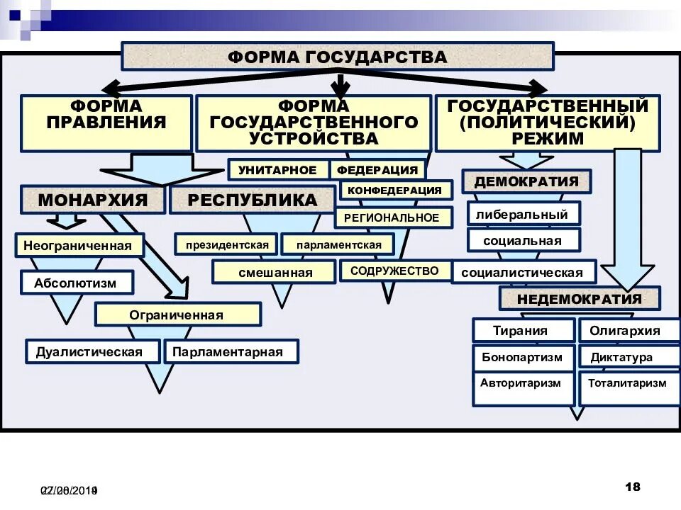 Понятие смешанной формы государства. Государство формы правления устройства режима схема. Форма государства политический режим схема. Составьте схему форм государственного правления. Составьте схему формы правления в государстве.