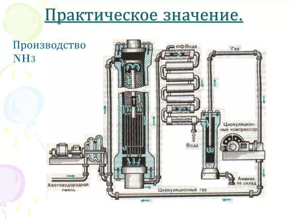 Производство аммиака реакция. Производство аммиака. Производство nh3. Промышленное получение аммиака. Производство аммиака в промышленности.