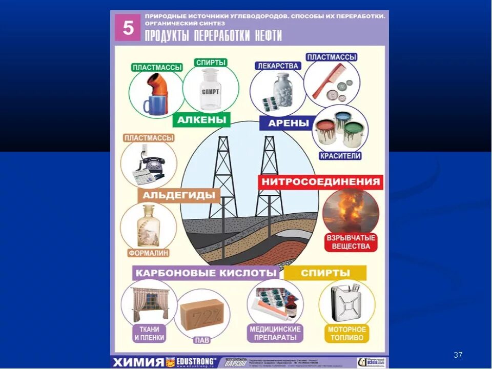 Нефть продукт переработки в химии. Утилизация продуктов нефтепереработки. Использование продуктов переработки нефти. Нефть и способы ее переработки химия.