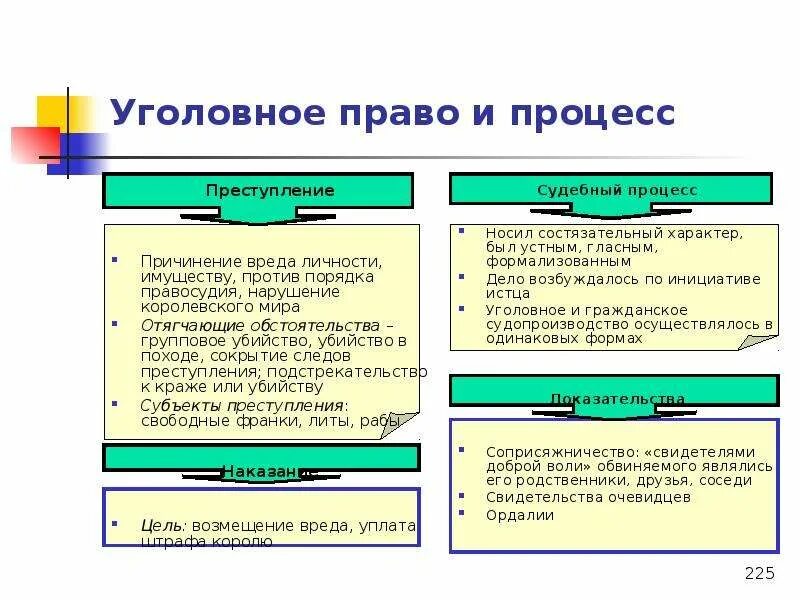 Уголовное право и процесс в древнем Риме. Уголовный процесс в древнем Риме: этапы развития.. Формы судебного процесса в Риме. Уголовное право и судебный процесс.