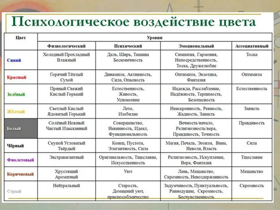 Психологические влияние цвета. Таблица влияние цветов на ПСИХИКУ. Психологическое воздействие цвета на человека. Психологическое воздействие цвета на человека таблица. Влияние цвета на ПСИХИКУ человека.