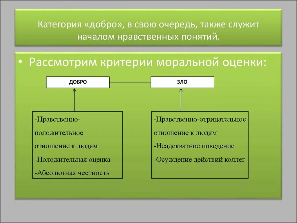 Ключевые признаки понятия мораль. Добро как категория этики. Категории добра и зла.