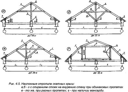 Типовые проекты крыш