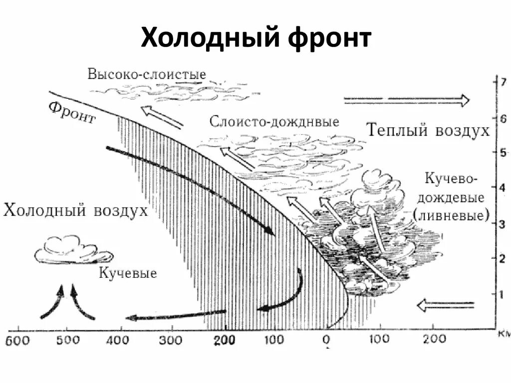 Холодный атмосферный фронт схема. Теплый и холодный фронт схема. Холодный и теплый атмосферный фронт схема. Теплый атмосферный фронт схема. Холодного воздуха род