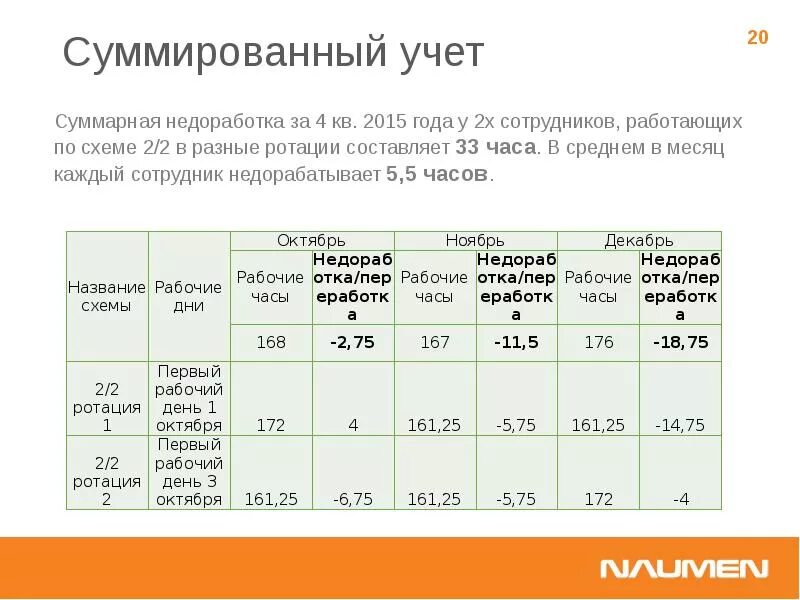 Суммированный учет 2023