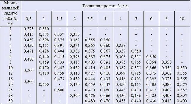 Гиб гост. Радиус гибки листового металла таблица. Таблица радиусов гиба листового металла. Минимальный радиус гибки листового металла таблица. Коэффициент гиба листового металла таблица.