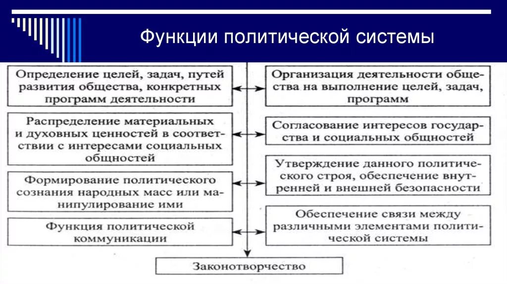 В чем заключается политическая функция. Функции Полит системы. Функции политической системы общества. Политическая система функции политической системы. Функции политической системы таблица.