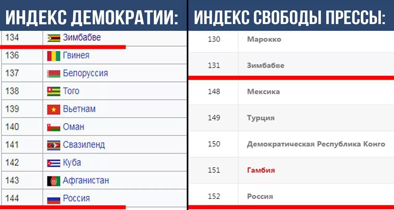 Индекс демократии. Индекс демократии России. Страны по демократии. Уровень демократии в России.