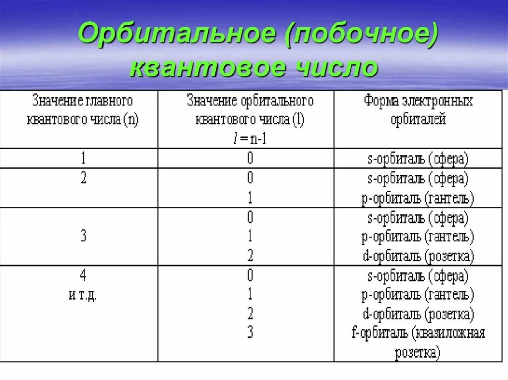 Буквенное обозначение побочного орбитального квантового числа. Побочное квантовое число. побочное орбитальное квантовое число. главное и побочное квантовое число. квантовые числа побочное квантовое число.